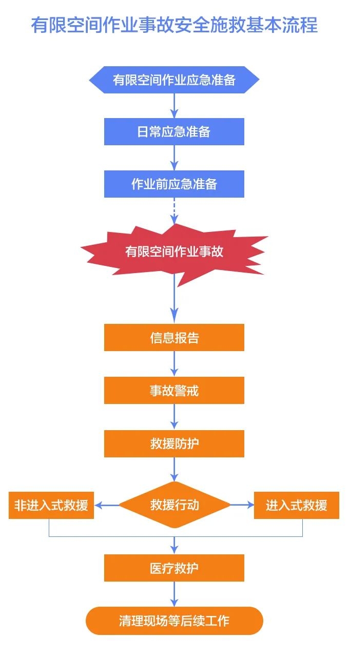 有限空间作业事故安全施救指南  建议收藏！